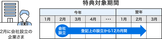 【特典対象期間】2月に会社設立の企業さま 今年2月会社設立~登記上の設立から12カ月間⇒翌年2月