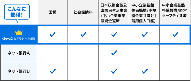 GMOあおぞらネット銀行:国税✓ 社会保険料✓ 日本政策金融公庫国民生活事業/中小企業事業融資金返済✓ 中小企業基盤整備機構/小規模企業共済(引落用個人口座)✓ 中小企業整備機構/経営セーフティ共済✓/ネット銀行A:日本政策金融公庫国民生活事業/中小企業事業融資金返済✓/ネット銀行B:国税✓ 日本政策金融公庫国民生活事業/中小企業事業融資金返済✓ 中小企業基盤整備機構/小規模企業共済(引落用個人口座)✓