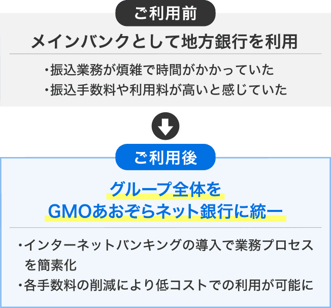 【ご利用前】メインバンクとして地方銀行を利用　・振込業務が煩雑で時間がかかっていた・振込手数料や利用料が高いと感じていた⇒【ご利用後】グループ全体をGMOあおぞらネット銀行に統一　・インターネットバンキングの導入で業務プロセスを簡素化・各手数料の削減により低コストでの利用が可能に