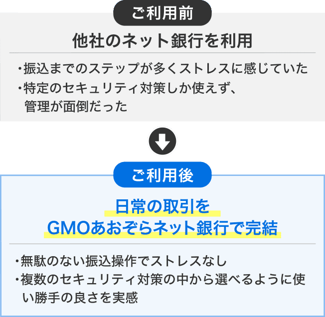 【ご利用前】他社のネット銀行を利用　・振込までのステップが多くストレスに感じていた・特定のセキュリティ対策しか使えず、管理が面倒だった⇒【ご利用後】日常の取引をGMOあおぞらネット銀行で完結　・無駄のない振込操作でストレスなし・複数尾セキュリティ対策の中から選べるように。使い勝手の良さを実感