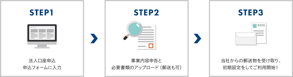STEP1　法人口座申し込みフォームに入力／STEP2　事業内容申告と必要書類のアップロード（郵送も可）／STEP3　当社からの郵送物を受け取り、初期設定をしてご利用開始！