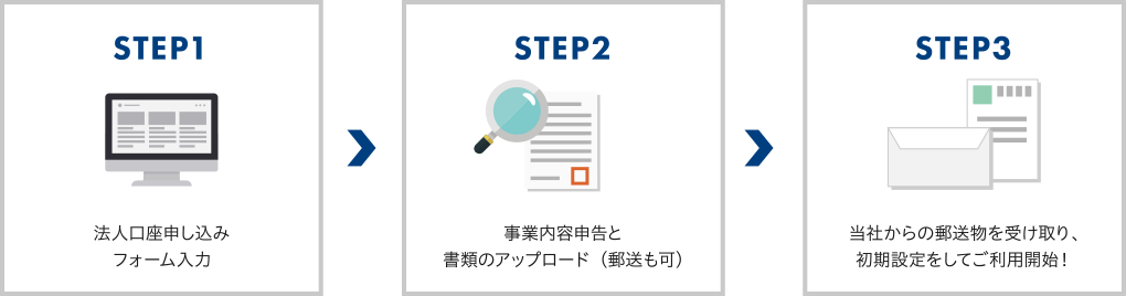 STEP1　法人口座申し込みフォーム入力／STEP2　事業内容申告と書類のアップロード（郵送も可）／STEP3　当社からの郵送物を受け取り、初期設定をしてご利用開始！