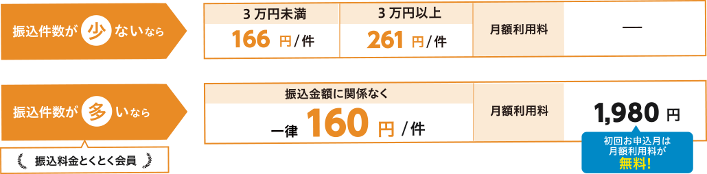 振込件数が少ないなら月額利用料 ― 他行あて振込手数料 3万円未満166円/件 3万円以上261円/件/振込件数が多いなら 振込料金とくとく会員 月額利用料 1,980円 他行あて振込手数料 一律160/件円