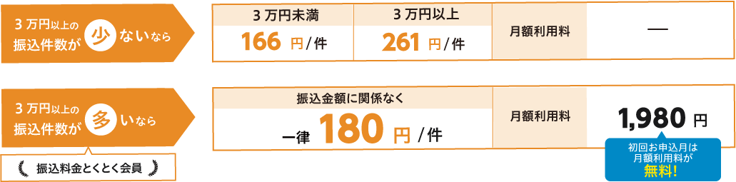 3万円以上の振込件数が少ないなら月額利用料 ― 他行あて振込手数料 3万円未満166円/件 3万円以上261円/件/3万円以上の振込件数が多いなら 振込料金とくとく会員 月額利用料 1,980円 他行あて振込手数料 一律180/件円