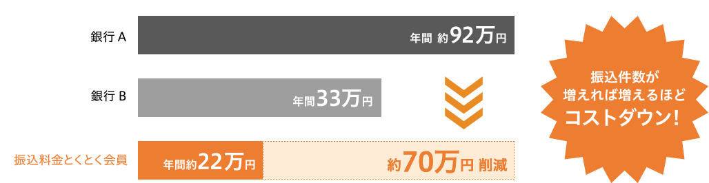 振込手数料比較