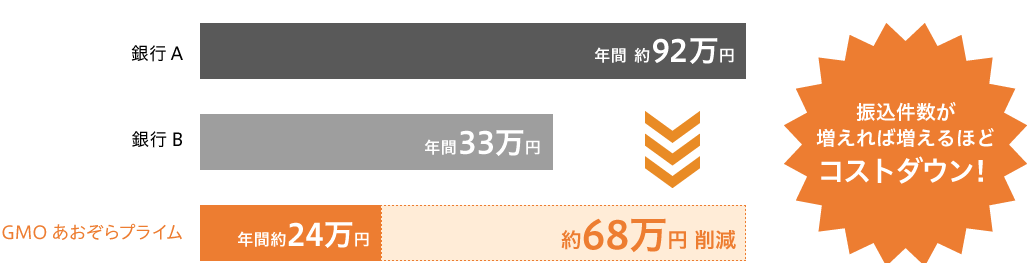 振込手数料比較