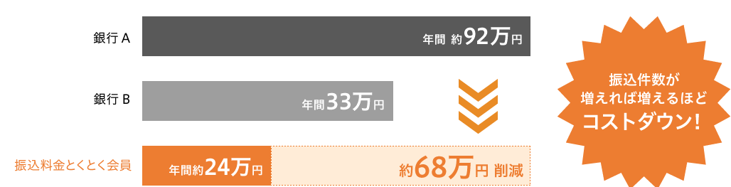 振込手数料比較