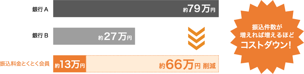 振込手数料比較