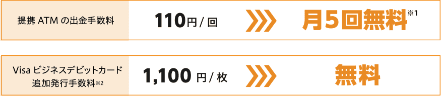 提携ATMの出金手数料 110円/回 ⇒ 月5回無料※1/Visaビジネスデビットカード追加発行手数料※2 1,100円/枚 ⇒ 無料