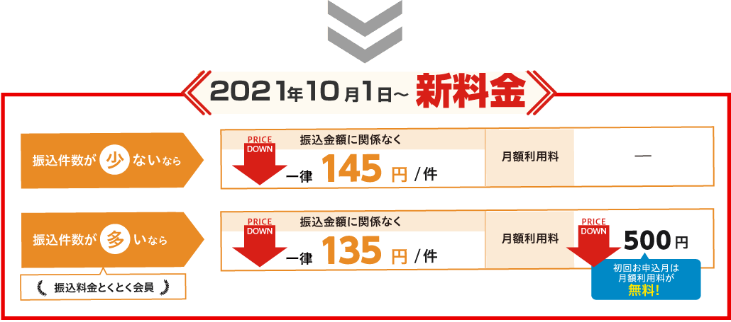 値下げ 2021年10月1日~新料金 振込件数が少ないなら振込金額に関係なく一律145円/件 月額利用料 ― /振込件数が多いなら 振込料金とくとく会員 振込金額に関係なく一律135円/件 月額利用料500円 PRICE DOWN 初回お申込月は月額利用料が無料!