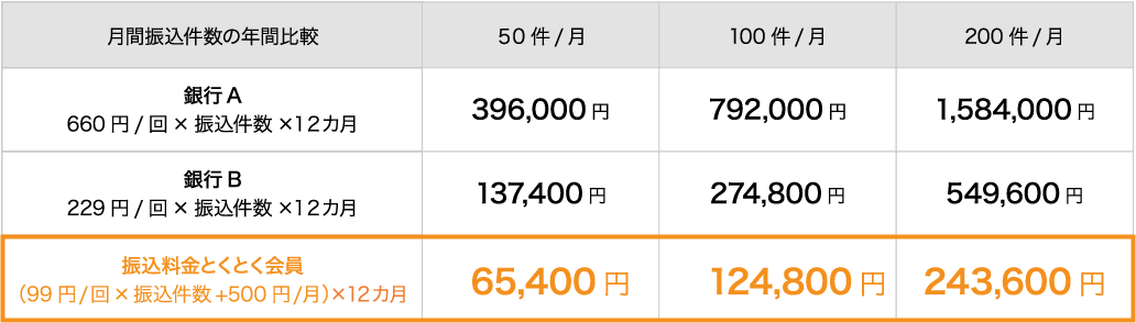 振込手数料比較