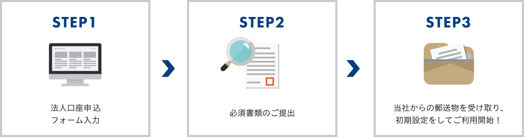 STEP1 法人口座申し込みフォーム入力/STEP2 必須書類のご提出/STEP3 当社からの郵送物を受け取り、初期設定をしてご利用開始!