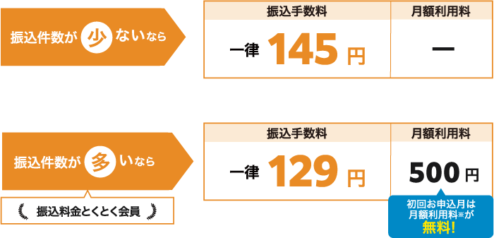 振込件数が少ないなら 振込手数料 一律145円 月額利用料 - 振込件数が多いなら(振込料金とくとく会員)振込手数料 一律129円 月額利用料 500円 初回お申し込み月は月額利用料が無料