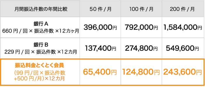 振込手数料比較
