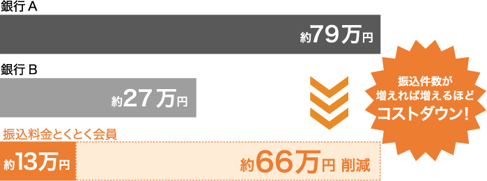 振込手数料比較