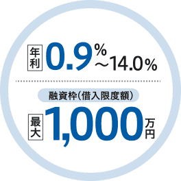 年利0.9%～14.0% 融資枠（借入限度額）最大1,000万円
