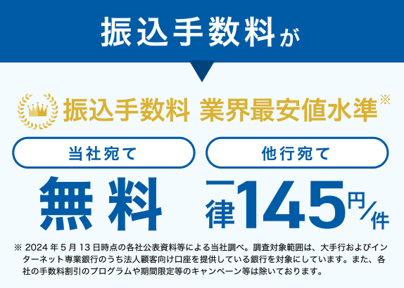 振込手数料が振込手数料 業界最安値水準※ 当社宛て無料 他行宛て一律145円／件 ※2024年5月13日時点の各社公表資料等による当社調べ。調査対象範囲は、大手行およびインターネット専業銀行のうち法人顧客向け口座を提供している銀行を対象にしています。また、各社の手数料割引のプログラムや期間限定等のキャンペーン等は除いております。