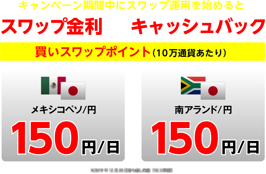 キャンペーン期間中にスワップ運用を始めるとスワップ金利+キャッシュバック 買いスワップポイント（10万通貨あたり）メキシコペソ/円 150円/日 南アランド/円 150円/日※2019年12月20日持ち越し実績（10万通貨）