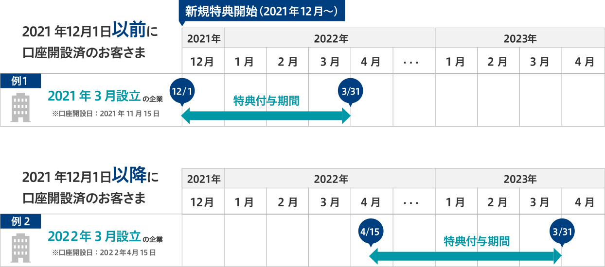 2021年12月1日以前に口座開設済のお客様 新規特典開始(2021年12月~) 例1 2021年3月設立の企業※口座開設日:2021年11月15日 特典付与期間 2021/12/1⇒2022/3/31/ 2021年12月1日以降に口座開設済のお客様 例2 2022年3月設立の企業※口座開設日:2022年4月15日 特典付与期間 2022/4/15⇒2022/3/31