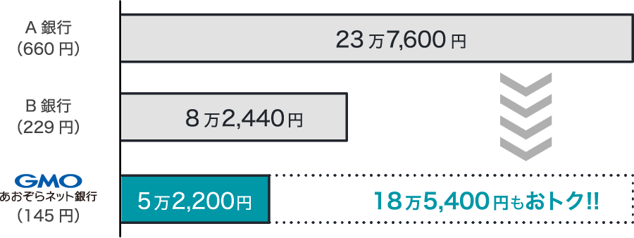 A銀行(660円)23万7,600円 B銀行(229円)8万2,440円 GMOあおぞらネット銀行(145円)5万2,200円 18万5,400円もおトク!!