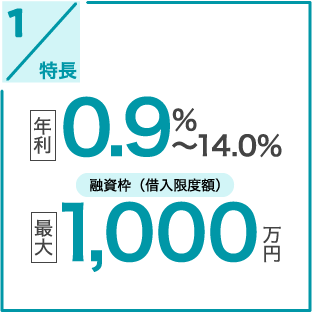 特長1 年利0.9%~14.0% 融資枠（借入限度額）最大1,000万円