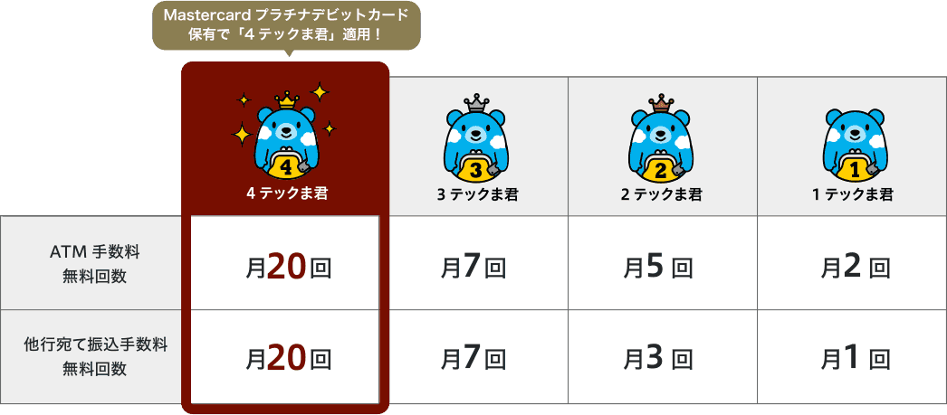 Mastercardプラチナデビットカードご契約で「4テックま君」適用!