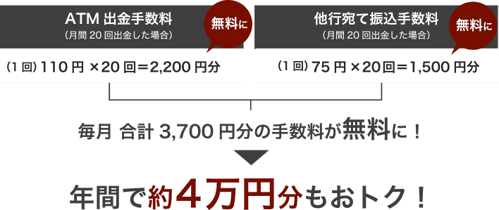 ATM出金手数料(月間20回出金した場合)(1回)110円×20回=2,200円分無料に/他行宛て振込手数料(月間20回出金した場合)(1回)75円×20回=1,500円分無料に⇒毎月合計3,700円分の手数料が無料に!年間で約4万円分もおトク!
