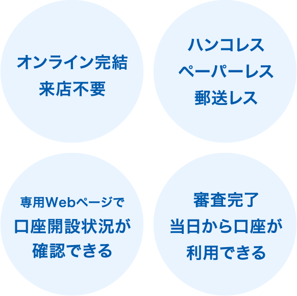 オンライン完結来店不要 ハンコレス ペーパーレス 郵送レス 専用Webページで口座開設状況が確認できる 審査完了当日から口座が利用できる
