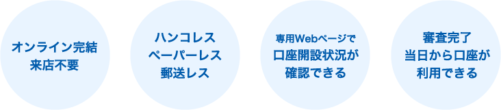 オンライン完結来店不要 ハンコレス ペーパーレス 郵送レス 専用Webページで口座開設状況が確認できる 審査完了当日から口座が利用できる