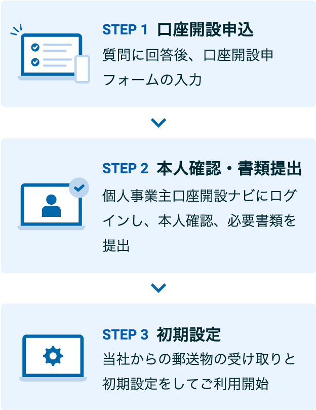 STEP1 口座開設申込 質問に回答後、口座開設申フォームの入力 STEP2 本人確認・書類提出 個人事業主口座開設ナビにログインし、本人確認、必要書類を提出 STEP3 初期設定 当社からの郵送物の受け取りと初期設定をしてご利用開始