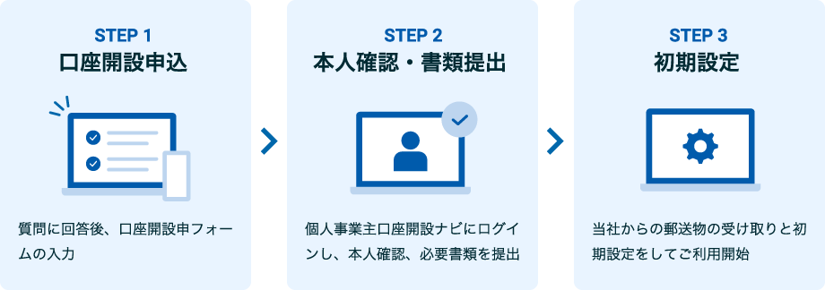 STEP1 口座開設申込 質問に回答後、口座開設申フォームの入力 STEP2 本人確認・書類提出 個人事業主口座開設ナビにログインし、本人確認、必要書類を提出 STEP3 初期設定 当社からの郵送物の受け取りと初期設定をしてご利用開始