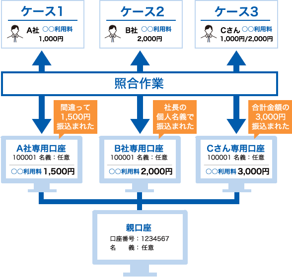 振込入金口座(バーチャル口座)