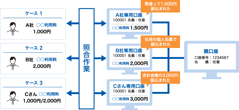 振込入金口座(バーチャル口座)