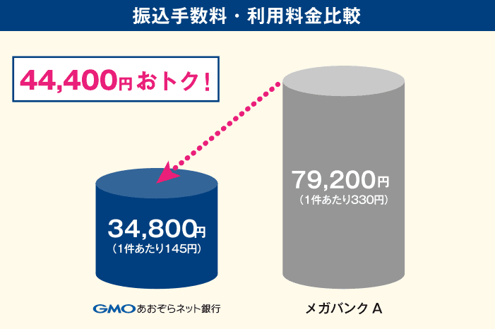 【振込手数料・利用料金比較】他行向け約12万円おトク！【GMOあおぞらネット銀行】34,800円（1件あたり145円）←【メガバンクA】158,400円（1件あたり660円）