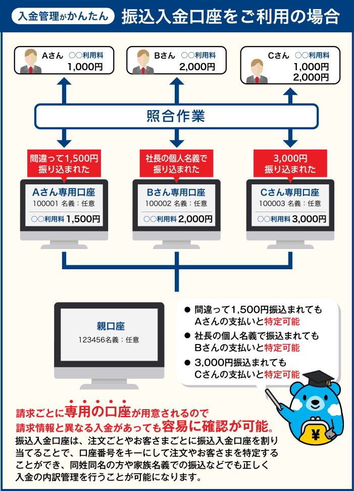 バーチャル口座をご利用の場合