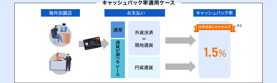 キャッシュバック率適用ケース 海外加盟店⇒お支払い:通常 外貨決済=現地通貨、通貨が選べるケース 外貨決済=現地通貨 円貨通貨⇒キャッシュバック率:決済通貨にかかわらず1.5%