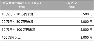 対象期間の累計預入(購入)金額:プレゼント金額 10万円~20万円未満:500円 20万円~50万円未満:1,000円 50万円~100万円未満:2,000円 100万円以上:3,000円