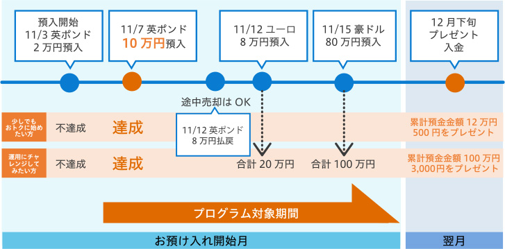 預入開始11/3英ポンド2万円預入→11/7英ポンド10万円預入 途中売却はOK 少しでもおトクに始めたい方 11/12英ポンド8万円払戻 →11/12ユーロ8万円預入 運用にチャレンジしてみたい方→合計20万円 11/15豪ドル80万円預入→合計100万円 12月下旬プレゼント入金 累計預金金額12万円 500円をプレゼント 累計預金金額100万円 3,0000円をプレゼント